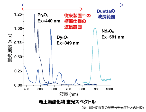 希土類酸化物 蛍光スペクトル