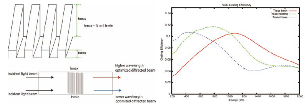 Figure 5 Variable Groove Depth(VGD)grating