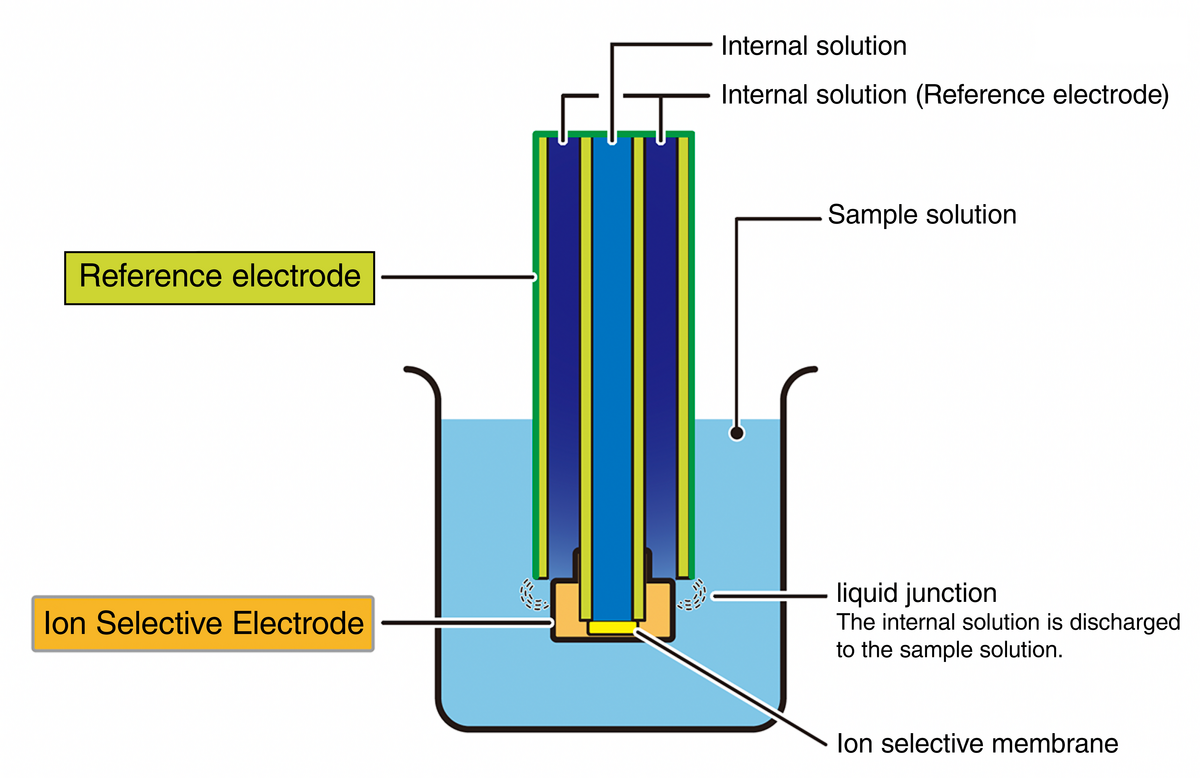 Ion Selective Electrode - Horiba