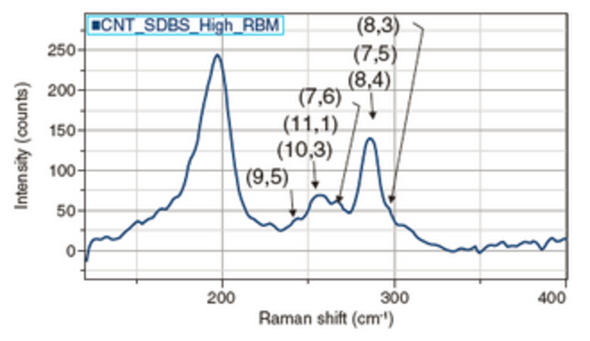 Figure 9 RBM Raman bands of SWCNT/SDBS He-Ne Lase?r 633 nm?for excitation.A pair of numbers in parenthesis is chiral indices of SWCNT.