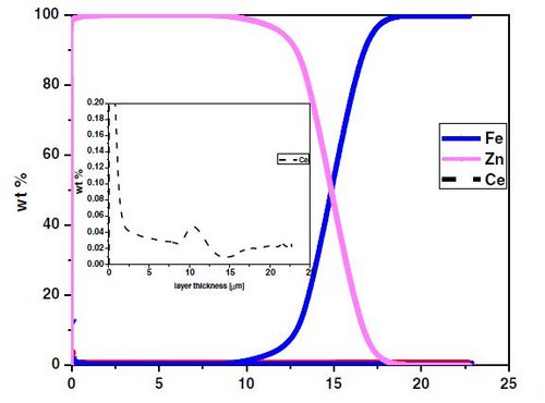 Pulsed RF GDOES for the analysis of films containing metal and metal oxide nanoparticles