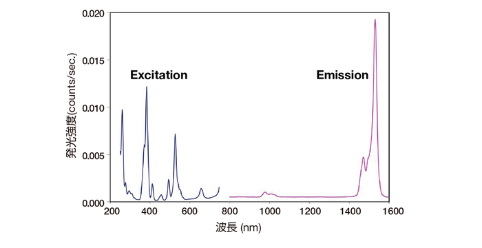 酸化ユーロピウム粉末の励起スペクトルと発光スペクトル