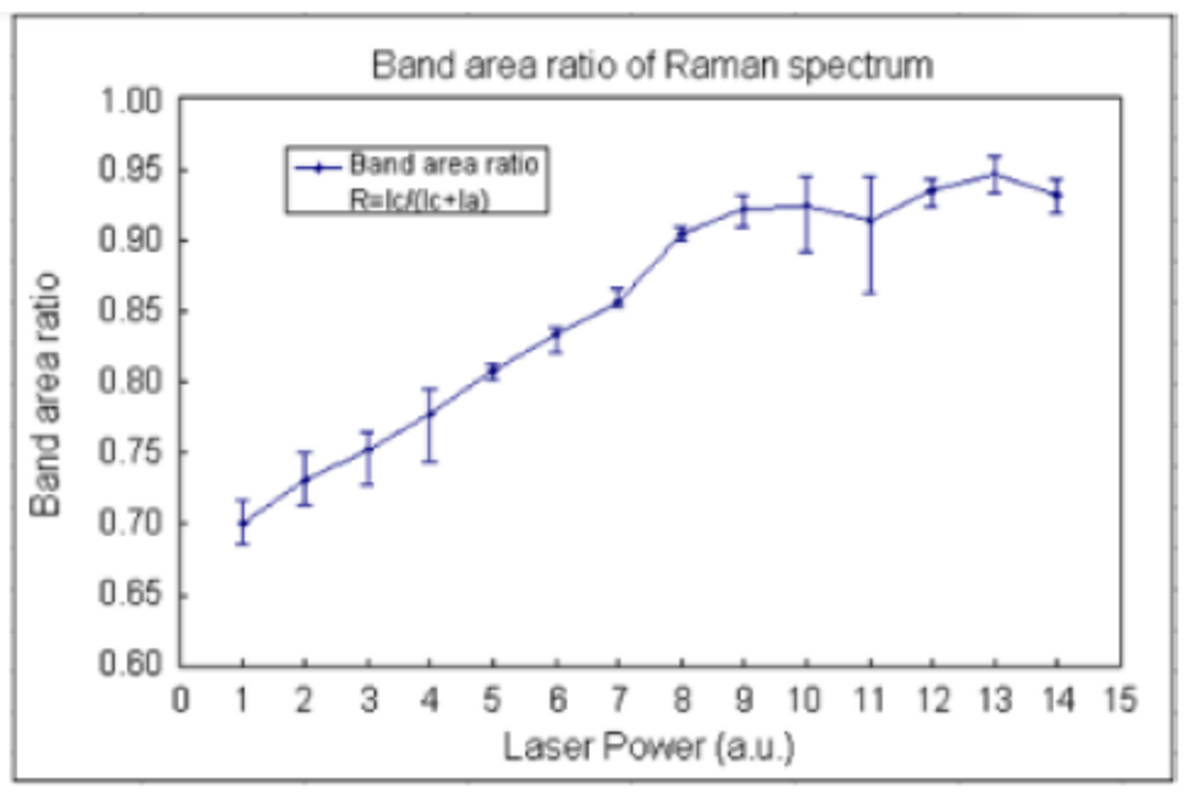 図6　ラマン分光法で求めたp-Siの結晶性