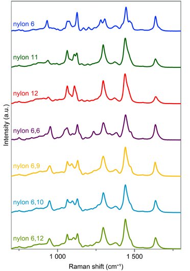 Raman spectra of nylon 6, nylon 11, nylon 12, nylon 6,6, nylon 6,9, nylon 6,10 and nylon 6,12 recorded with ֱ’s MacroRAM benchtop Raman spectrometer. Reference nylon materials were sourced from PolySciences, Inc.