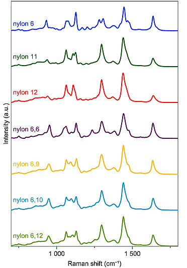 Raman spectra of nylon 6, nylon 11, nylon 12, nylon 6,6, nylon 6,9, nylon 6,10 and nylon 6,12 recorded with HORIBA’s MacroRAM benchtop Raman spectrometer. Reference nylon materials were sourced from PolySciences, Inc.