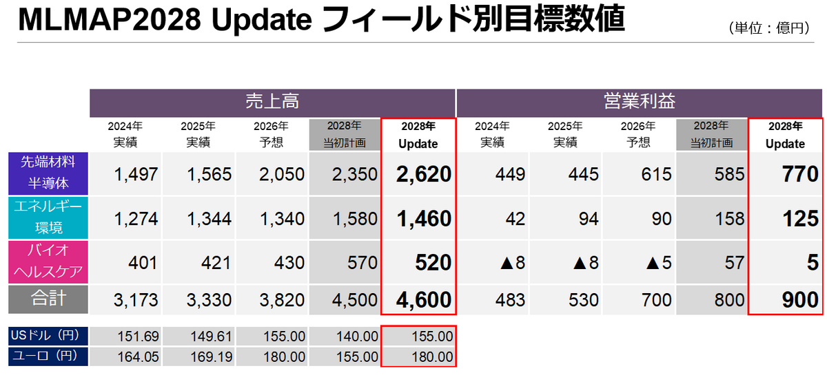 フィールド別目標数値