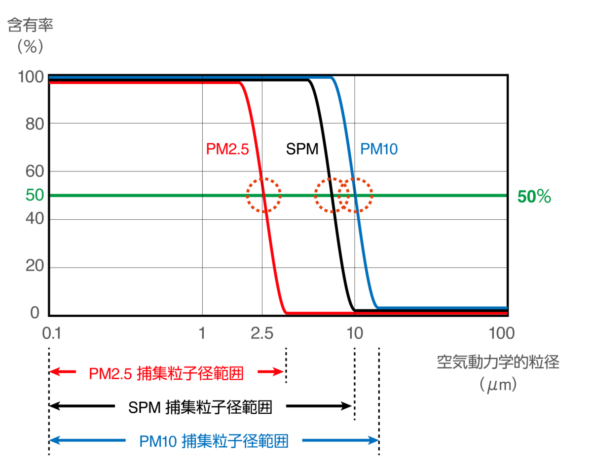 グラフ１：粒子径と捕集効率