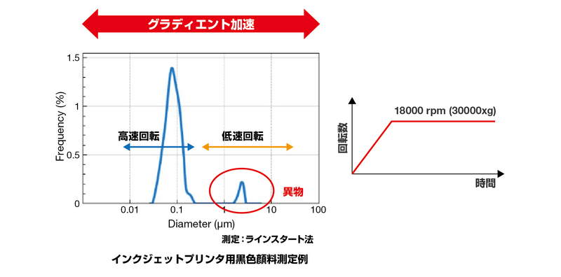 グラディエント加速