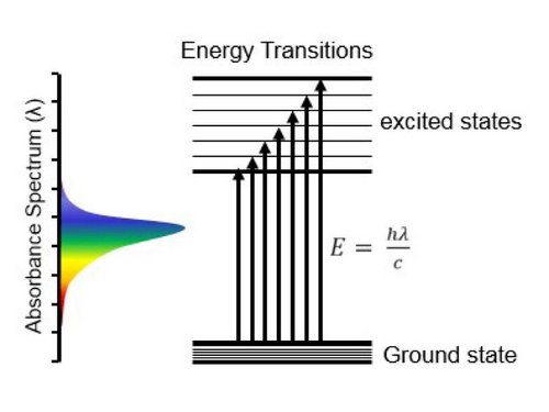 Reflectance and Transmittance Spectroscopy
