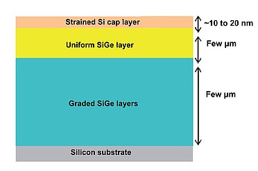 Typical structure of Si/SiGe/Si sample.