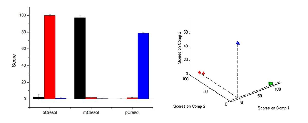 PARAFAC scores from the A-TEEM data acquired with Aqualog PARAFAC scores from the A-TEEM data acquired with Aqualog