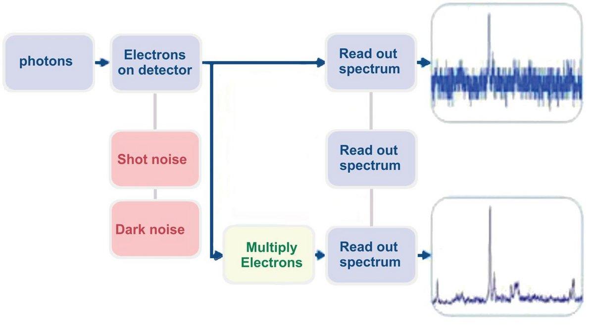 EMCCD principle.
