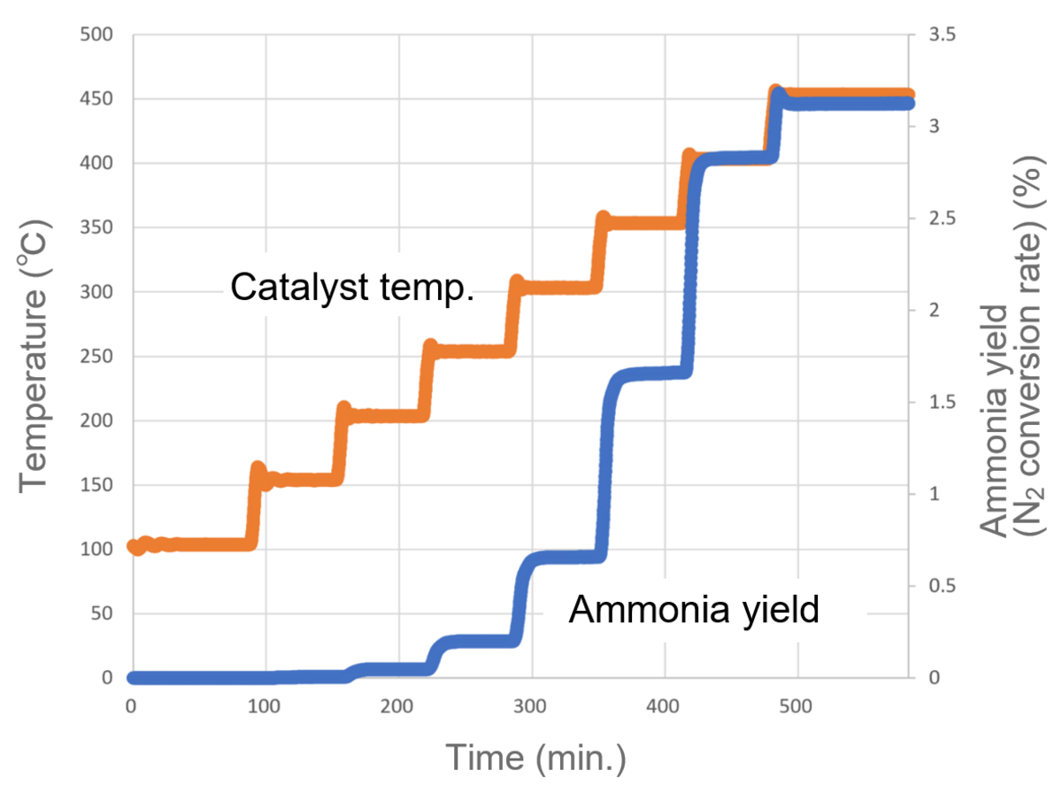 Figure 1: Ammonia Synthesis Results using Co/Ba/MgO Catalyst