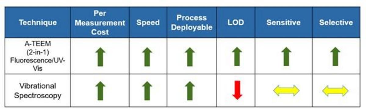 A-TEEM Versus Vibrational Spectroscopy