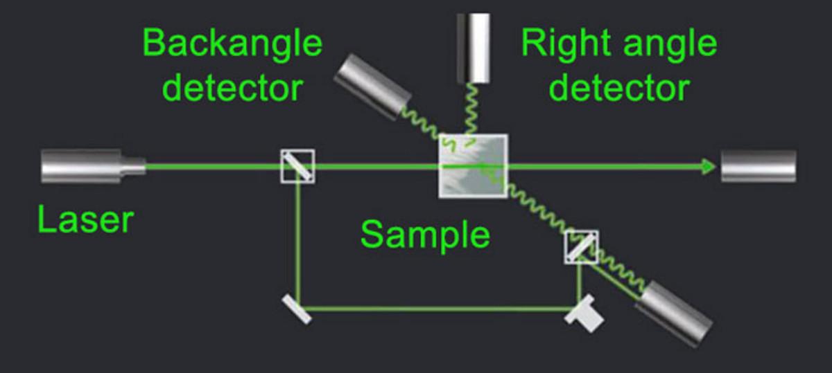 Light Scattering Particle Size Analysis