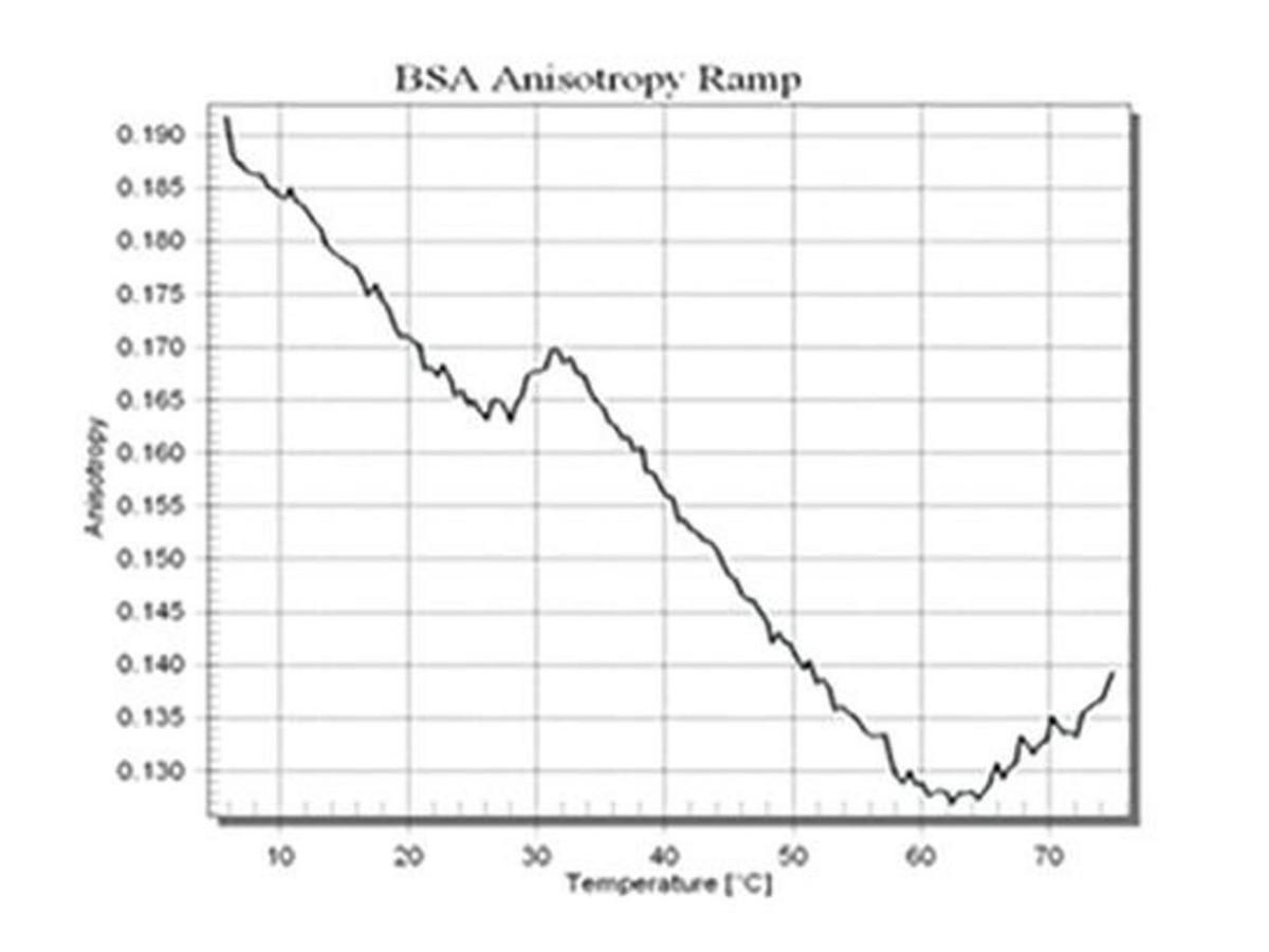 What is Fluorescence Anisotropy or Fluorescence Polarization? HORIBA