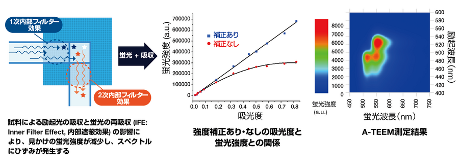 A-TEEM: Absorbance-Transmittance and fluorescence Excitation Emission Matrix