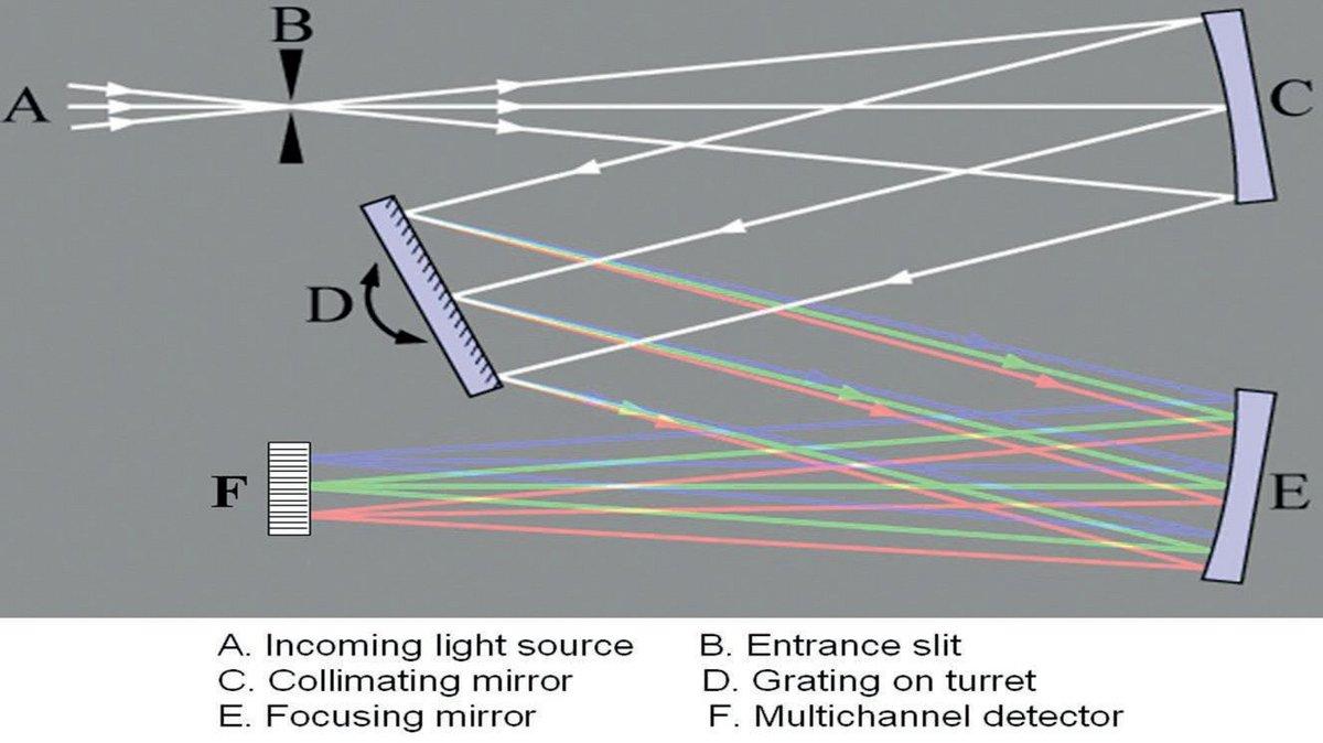 The difference between spectroscope, spectrometer and