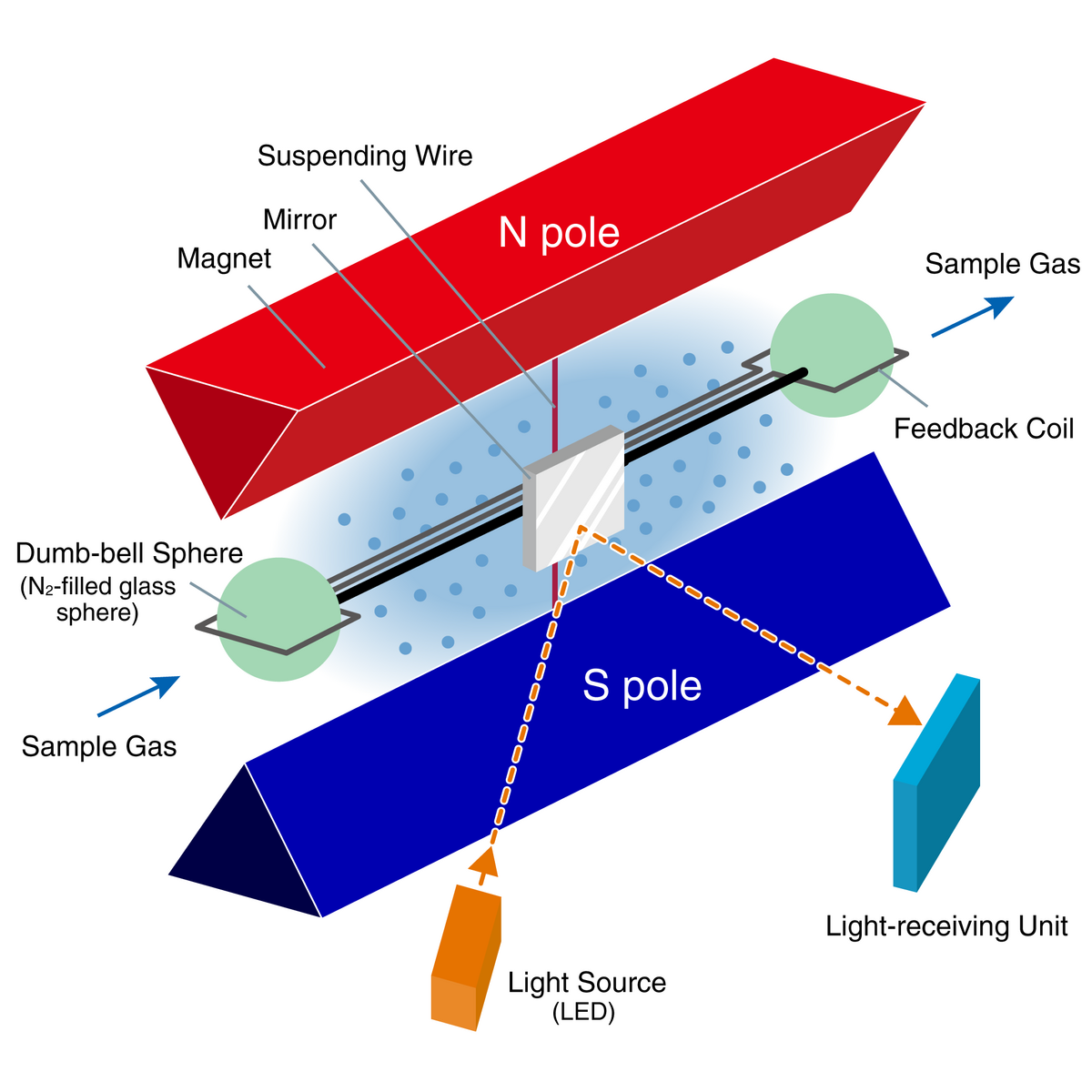 Paramagnetic Method - Dumb-Bell Type | HORIBA