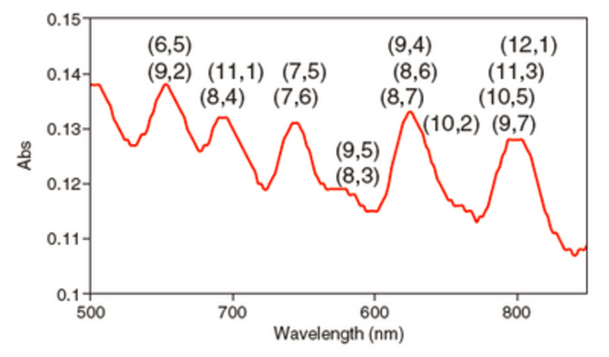 Figure 10 Absorption Spectra of SWCNT/SDBS A pair of numbers in parenthesis is chiral indices of SWCNT