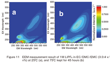 EEM measurement result of 1M LiPF6 in EC/DMC/EMC (3:3:4 v/v%) at 25℃ (a), and 75℃ kept for 45 hours (b) EEM measurement result of 1M LiPF6 in EC/DMC/EMC (3:3:4 v/v%) at 25℃ (a), and 75℃ kept for 45 hours (b)