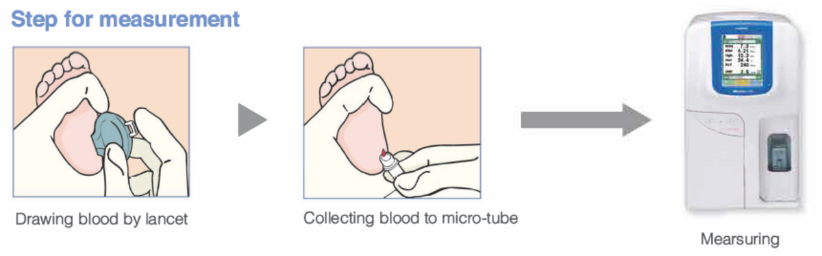 Steps for measurement