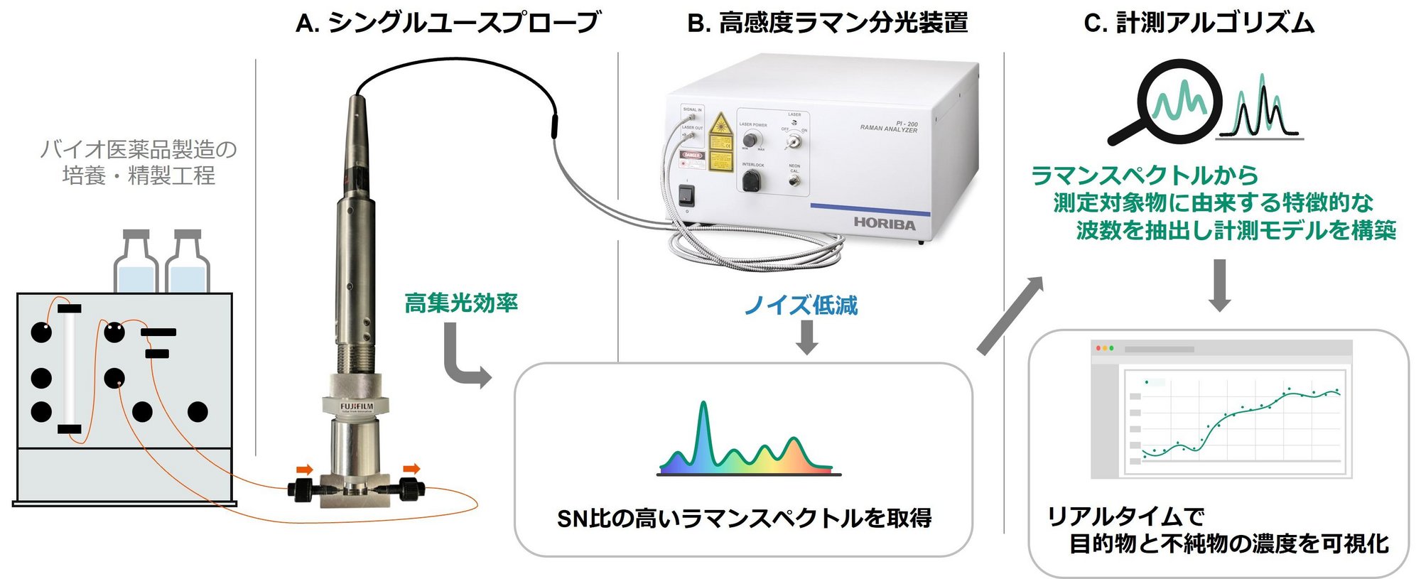 富士フイルムと堀場製作所 バイオ医薬品製造の培養・精製工程を