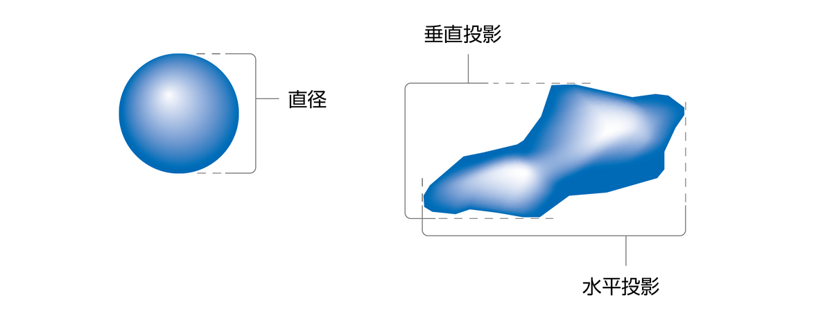 図1　形状因子 多くの粒度分布の測定原理では、すべての粒子が球体であるという仮定を置き、球相当径を用います。 画像解析法は、複数の値を用いて粒子径を表現できる唯一の原理です。