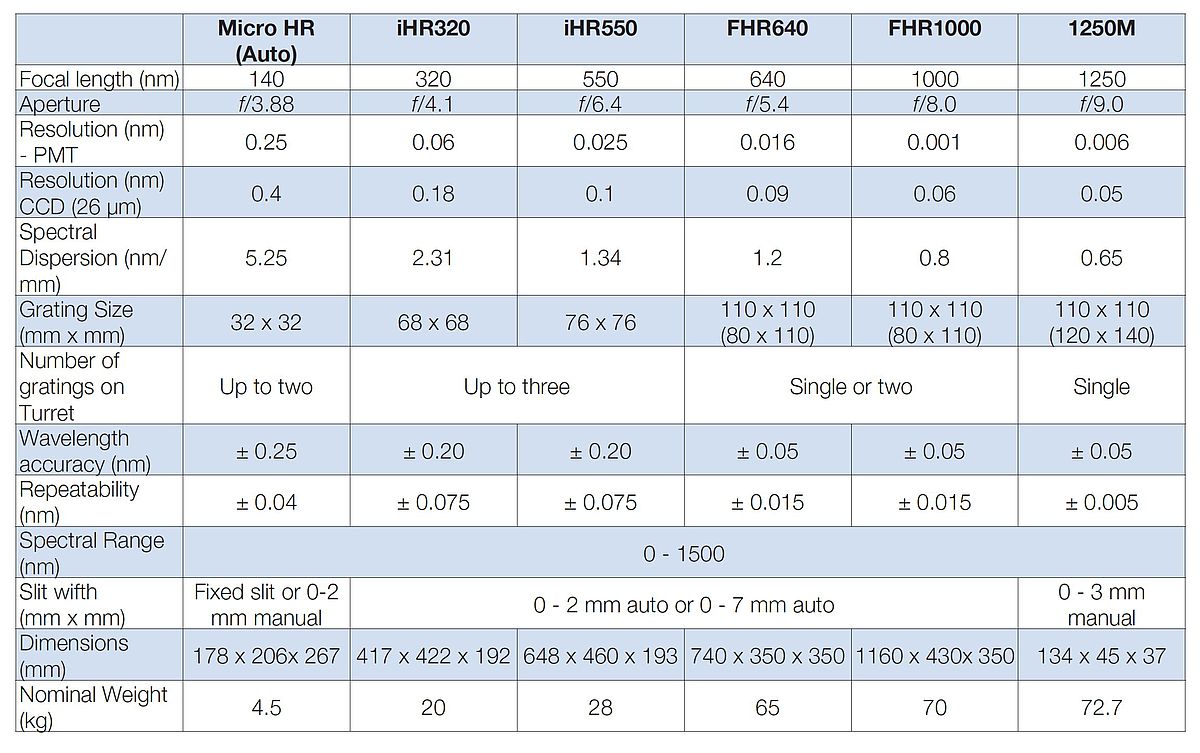 Choosing a Monochromator/ Spectrograph - HORIBA