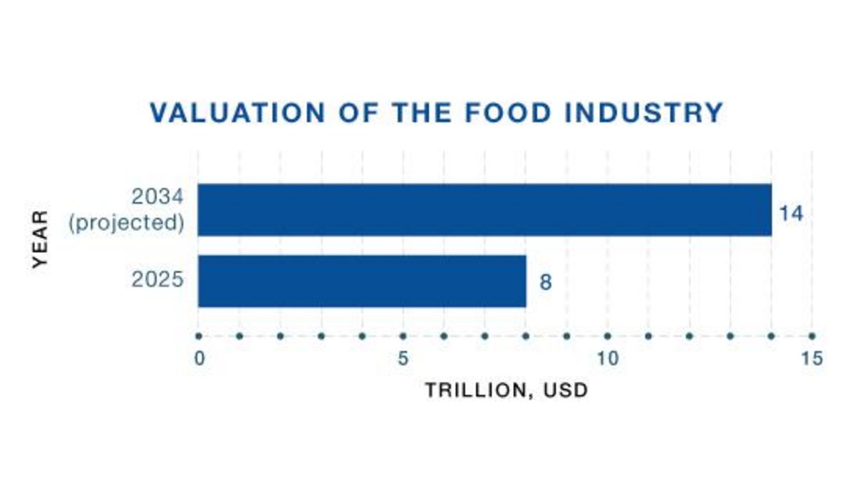 Figure 1: Valuation of the Food Industry, in trillions (USD)