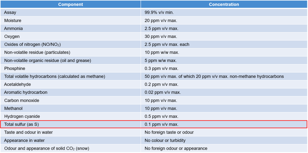 Tabelle 1: Standard für CO₂-Reinheitsgrenzwerte für Getränke (Erstellt unter Bezugnahme auf EIGA-Dokumente)