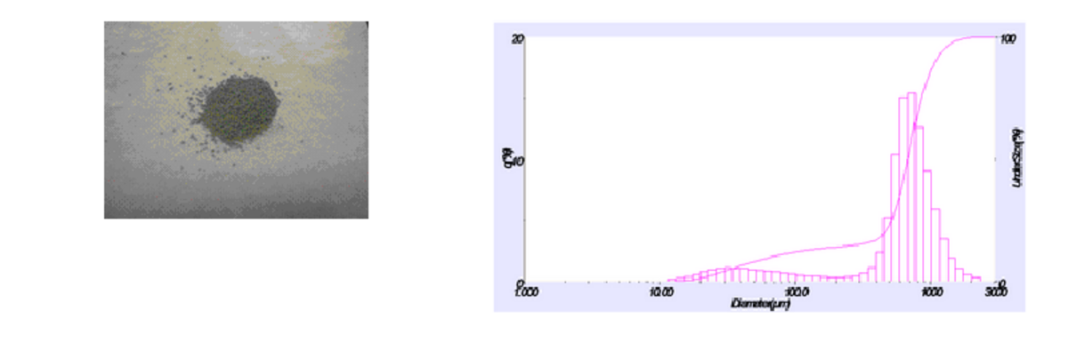 Figure3 レーザ回折散乱式粒子径分布測定装置の乾式測定法による医薬品粉末（胃薬）の測定結果