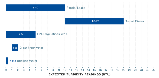Image of turbidity readings (NTU) typically expected by different sources of water