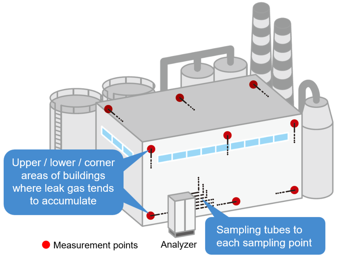 Gas Leakage Detection for Various Facilities | Gas Analyzers - 蓝鲸体育直播
