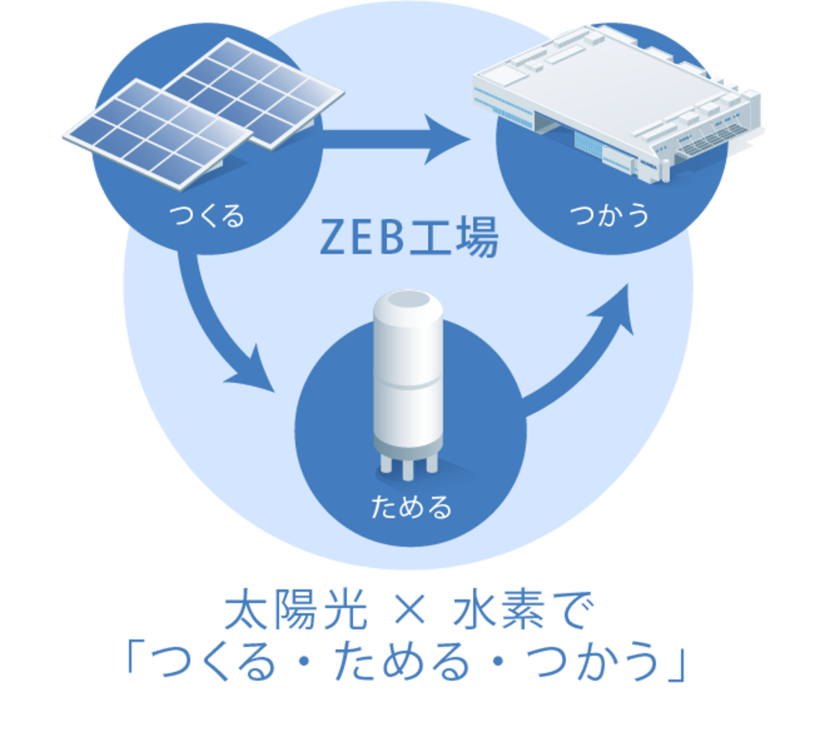 太陽光×水素で「つくる・ためる・つかう」