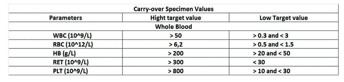 Table 1: Carry-over specimen values determined for Yumizen H2500