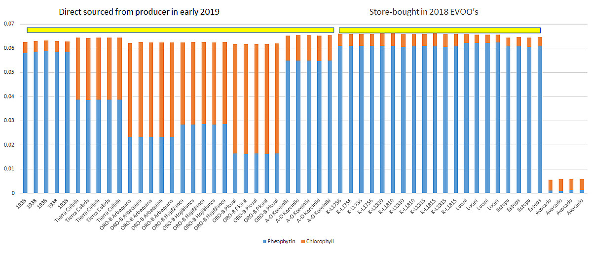 Relative content of Chlorophyll and Pheophytin in direct sourced (2019 harvest) and store-bought EVOO’s (2018 and 2017 harvest). 