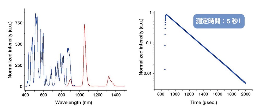 Nd3+ ドープガラスの発光スペクトルと発光減衰曲線