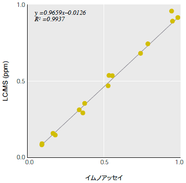 機器分析との相関性(トマト)