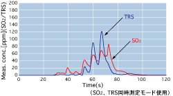 触媒におけるTRS生成(燃料噴射による触媒再生)