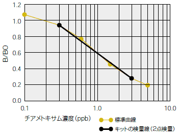標準曲線