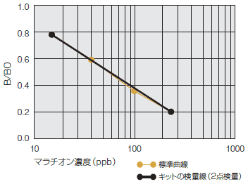 標準曲線