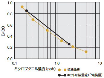 標準曲線