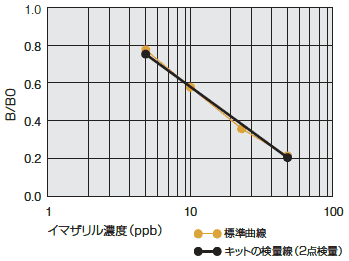 標準曲線