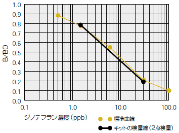 標準曲線