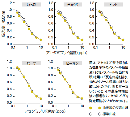 農産物抽出液の標準曲線に与える影響
