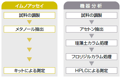 機器分析との比較