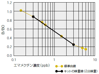 標準曲線