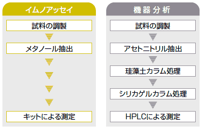 機器分析との比較