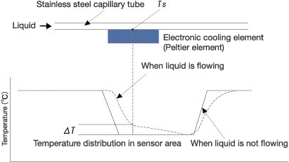 Semiconductor: Fluid Control